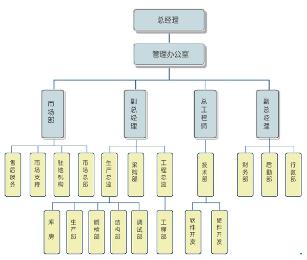 組織結構圖